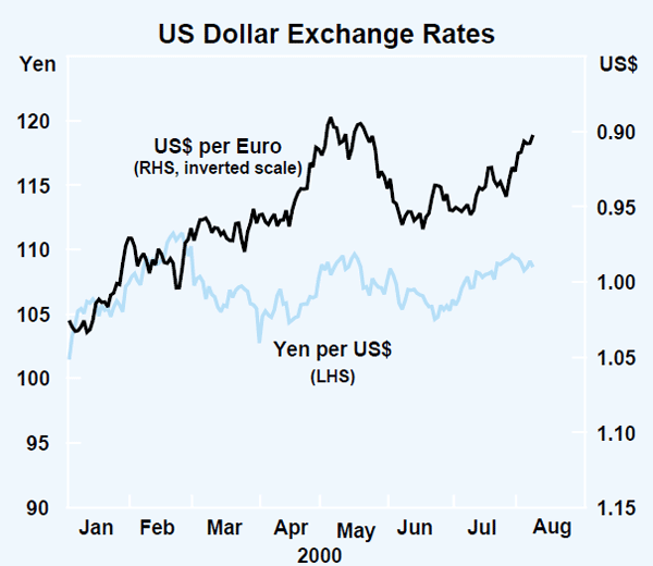 Graph 12: US Dollar Exchange Rates