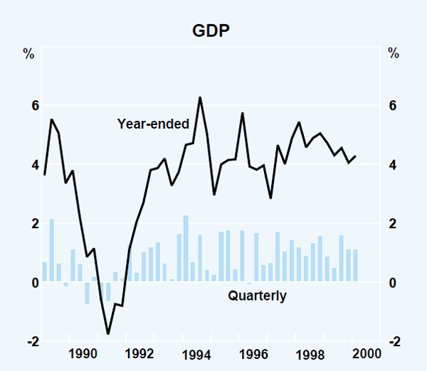 Graph 13: GDP