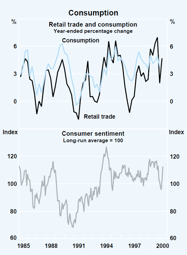 Graph 14: Consumption