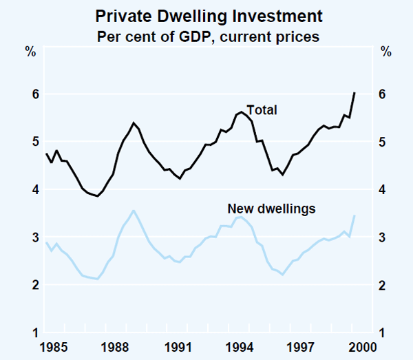 Graph 16: Private Dwelling Investment (Per cent of GDP, current prices)