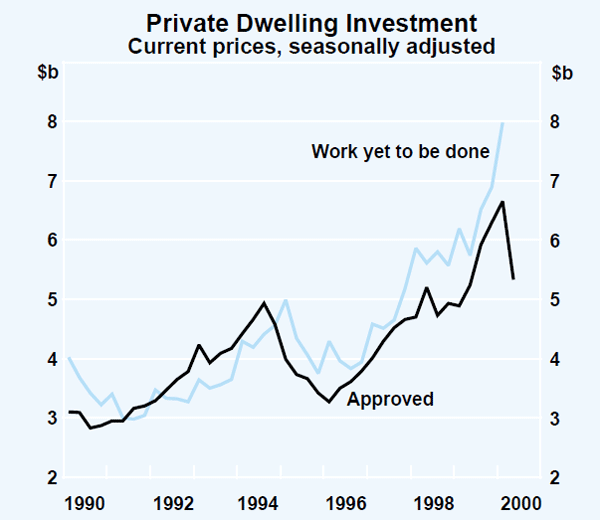 Graph 17: Private Dwelling Investment (Current prices, seasonally adjusted)