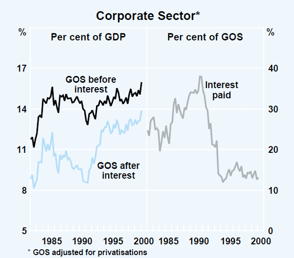 Graph 18: Corporate Sector