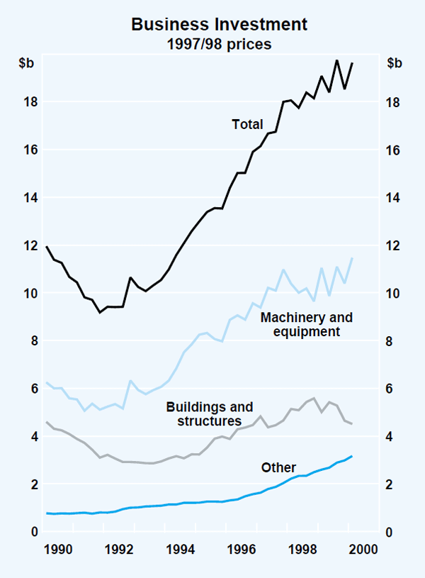 Graph 20: Business Investment