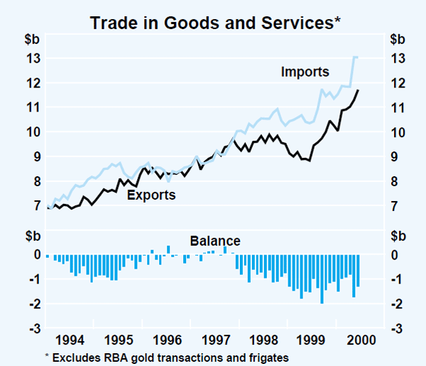 Graph 23: Trade in Goods and Services