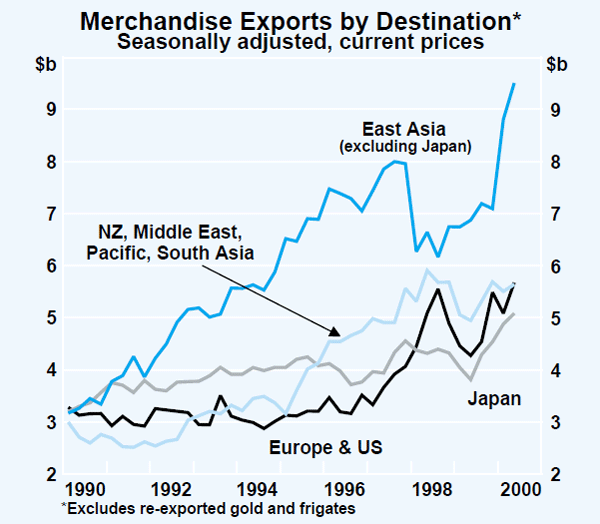 Graph 24: Merchandise Exports by Destination