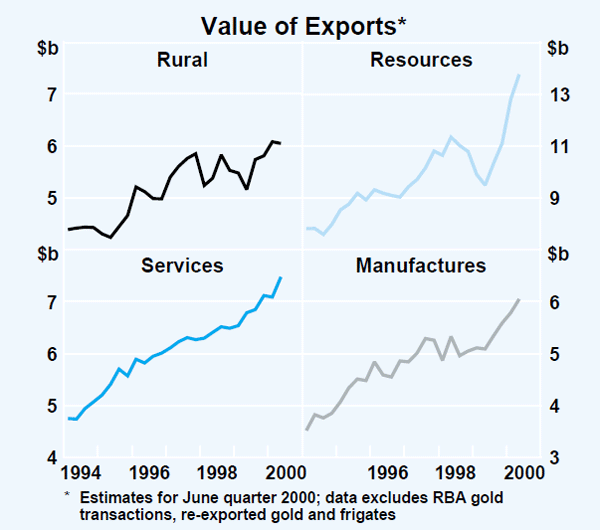 Graph 25: Value of Exports