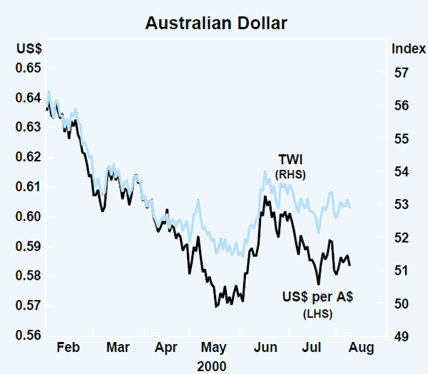 Graph 28: Australian Dollar