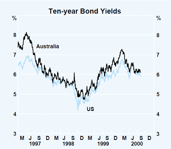Graph 30: Ten-year Bond Yields