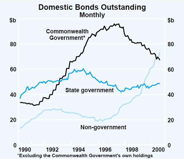 Graph 31: Domestic Bonds Outstanding