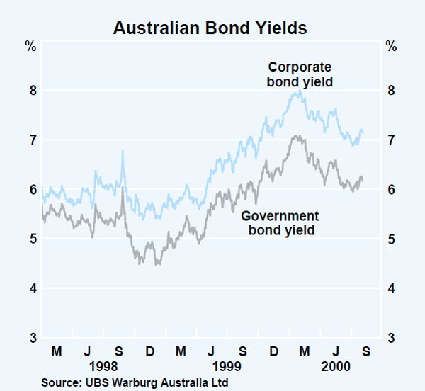 Graph 32: Australian Bond Yields