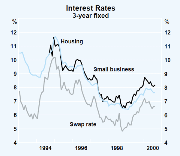 Graph 34: Interest Rates