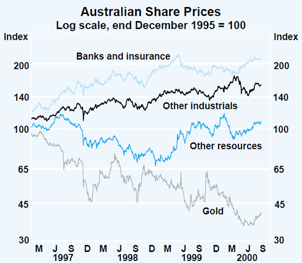 Graph 35: Australian Share Prices