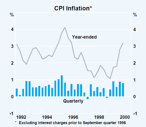 Graph 36: CPI Inflation