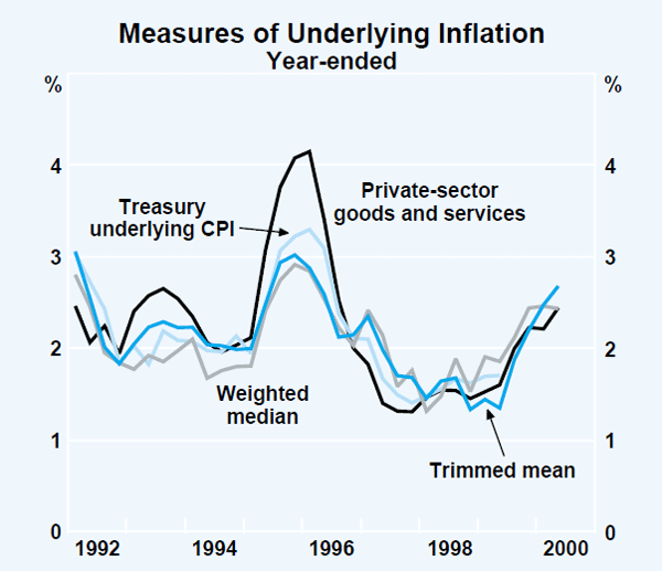 Graph 37: Measures of Underlying Inflation
