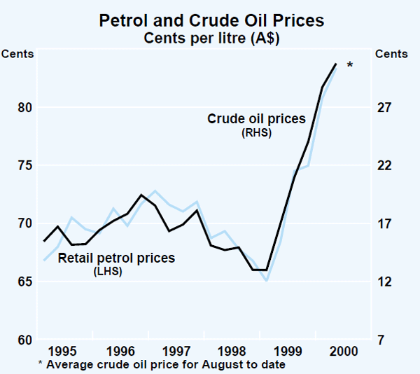 Graph 38: Petrol and Crude Oil Prices