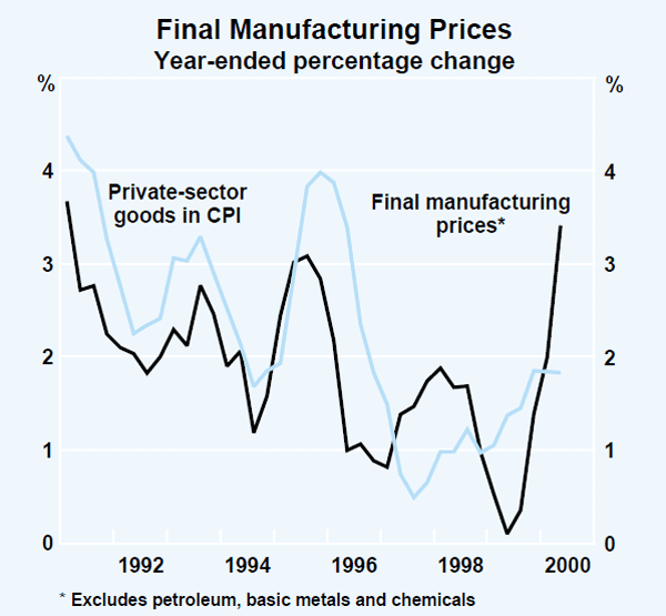 Graph 40: Final Manufacturing Prices