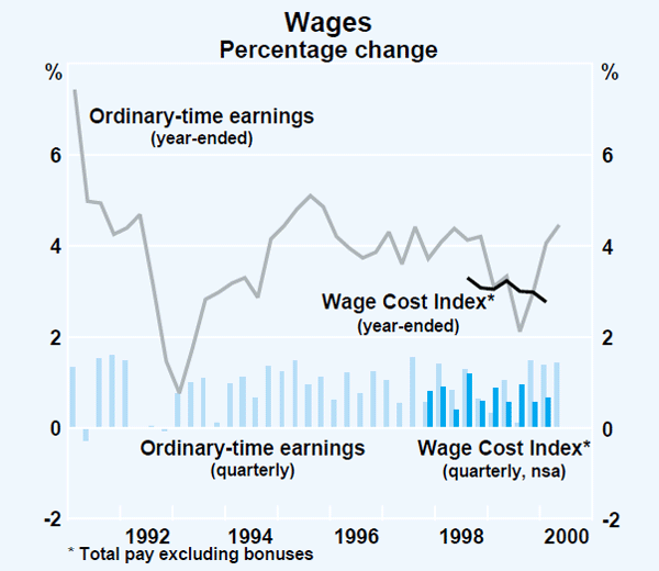 Graph 41: Wages