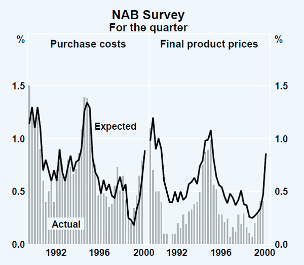 Graph 43: NAB Survey