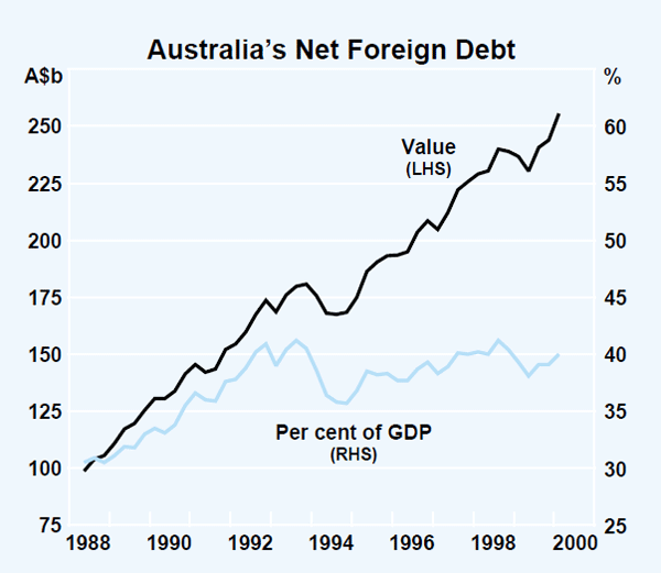Graph 1: Australia's Net Foreign Debt