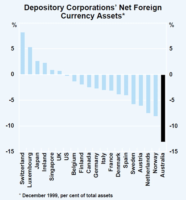 Graph 3: Depository Corporations' Net Foreign Currency Assets