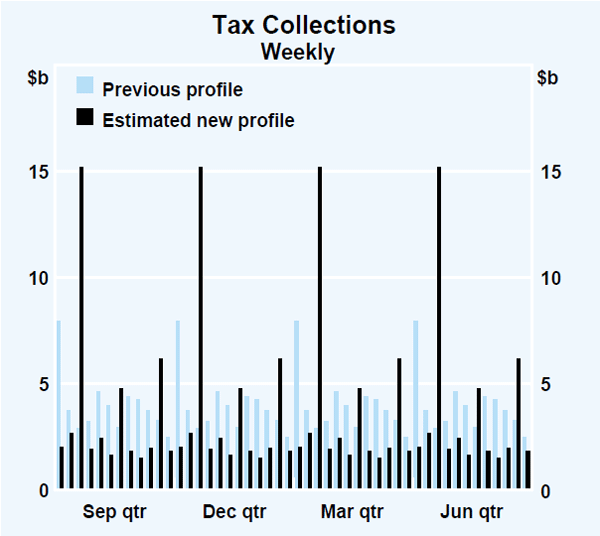 Graph 1: Tax Collections