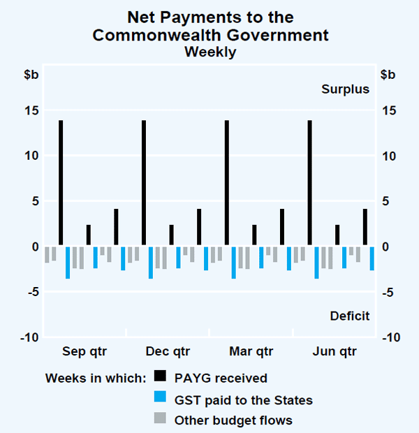 Graph 2: Net Payments to the Commonwealth Government