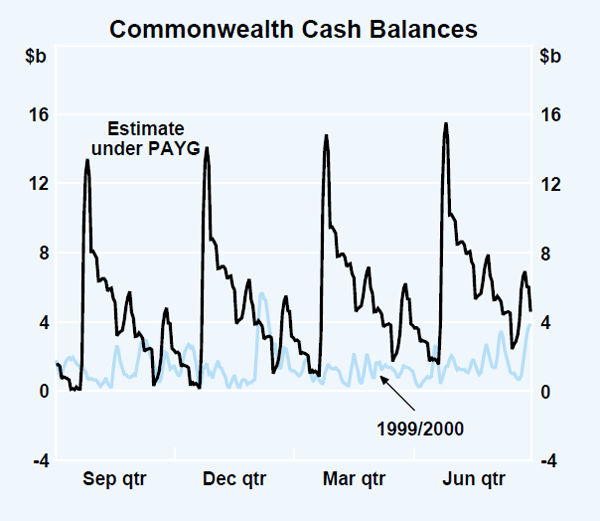 Graph 3: Commonwealth Cash Balances