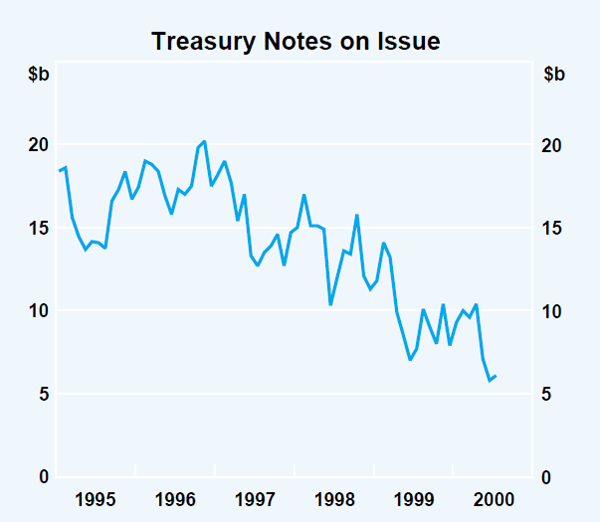 Graph 4: Treasury Notes on Issue