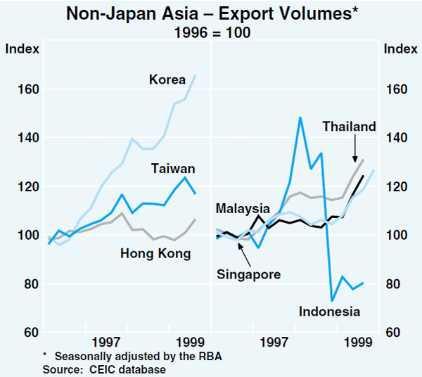 Graph 3: Non-Japan Asia – Export Volumes