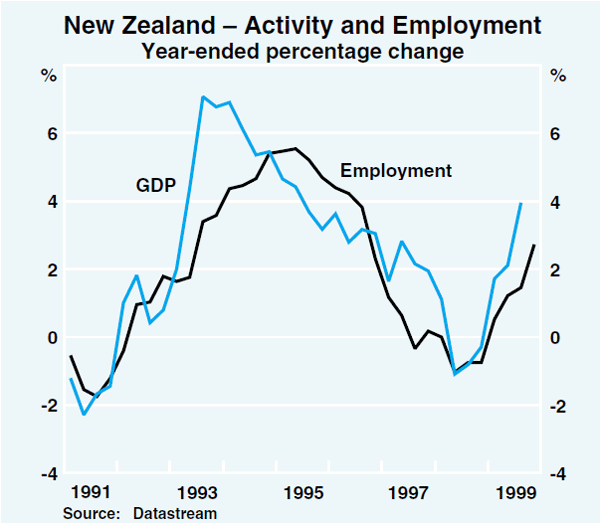 Graph 4: New Zealand – Activity and Employment