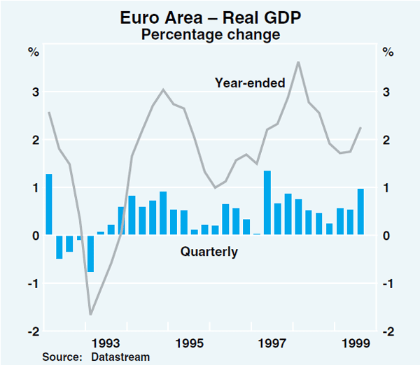 Graph 5: Euro Area – Real GDP