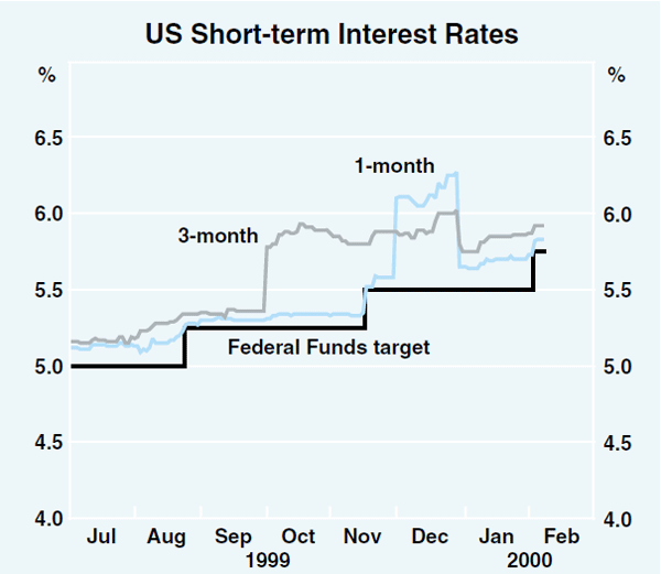 Graph 6: US Short-term Interest Rates