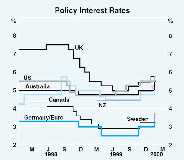 Graph 7: Policy Interest Rates