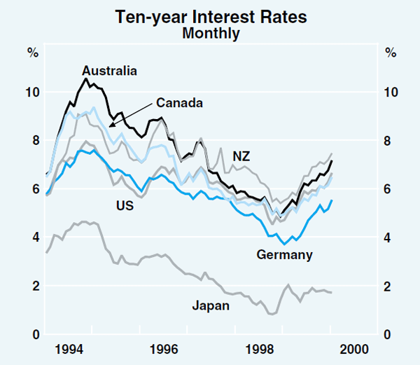 Graph 8: Ten-year Interest Rates