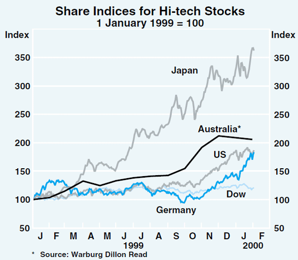Graph 9: Share Indices for Hi-tech Stocks