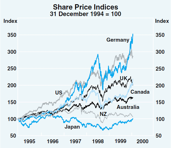 Graph 10: Share Price Indices