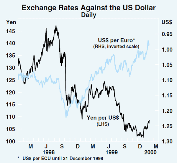 Graph 11: Exchange Rates Against the US Dollar