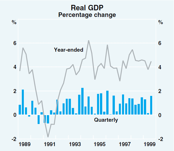 Graph 12: Real GDP