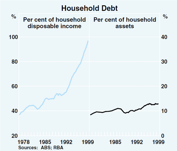 Graph 14: Household Debt
