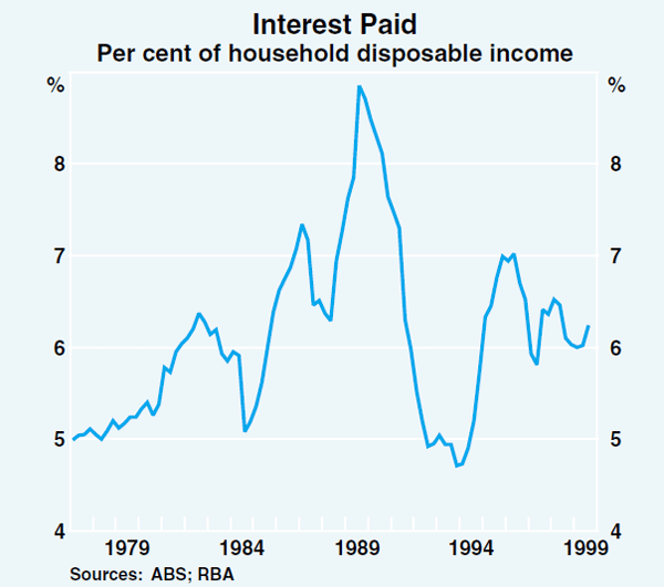 Graph 15: Interest Paid