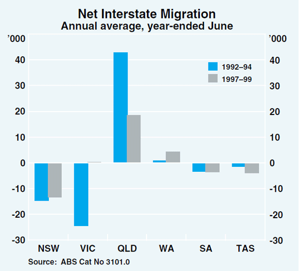 Graph 17: Net Interstate Migration