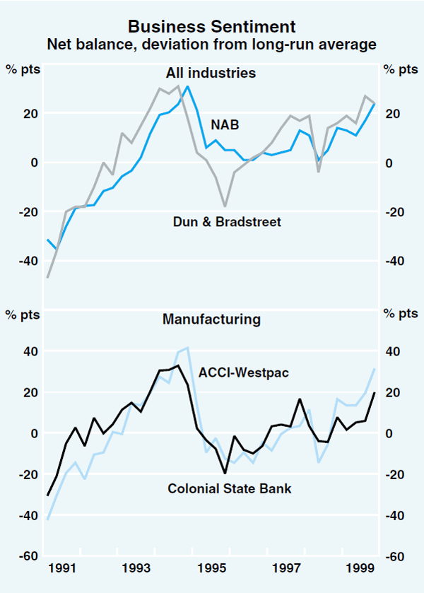 Graph 18: Business Sentiment