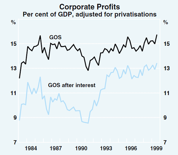 Graph 19: Corporate Profits