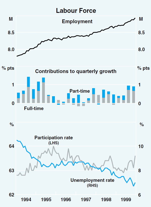 Graph 20: Labour Force