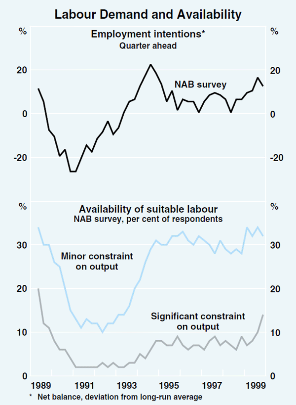 Graph 21: Labour Demand and Availability