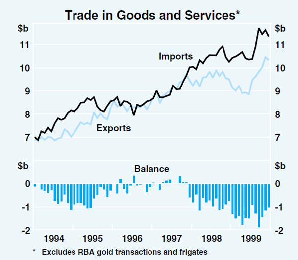 Graph 22: Trade in Goods and Services