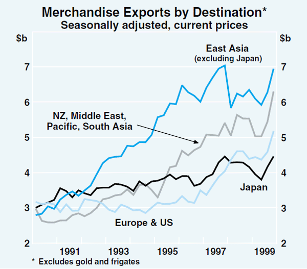 Graph 23: Merchandise Exports by Destination