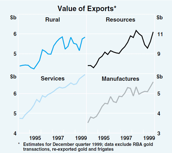 Graph 24: Value of Exports