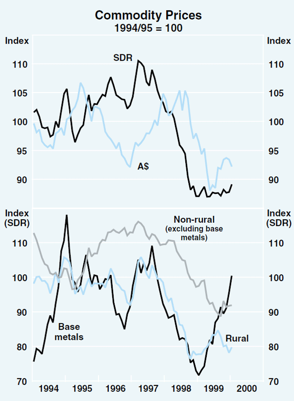 Graph 25: Commodity Prices