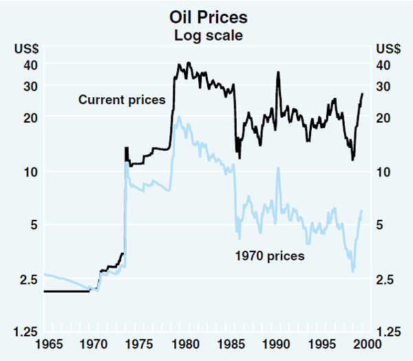 Graph 26: Oil Prices